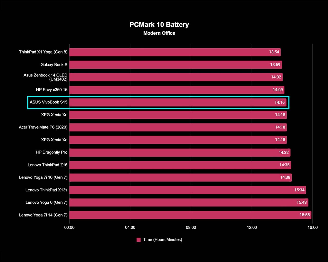 ASUS VivoBook S 15 Benchmarks