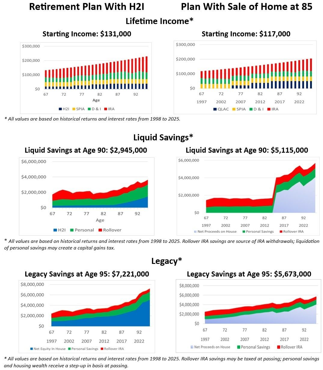 Graphics compare H2I retirement plans and plans without H2I.