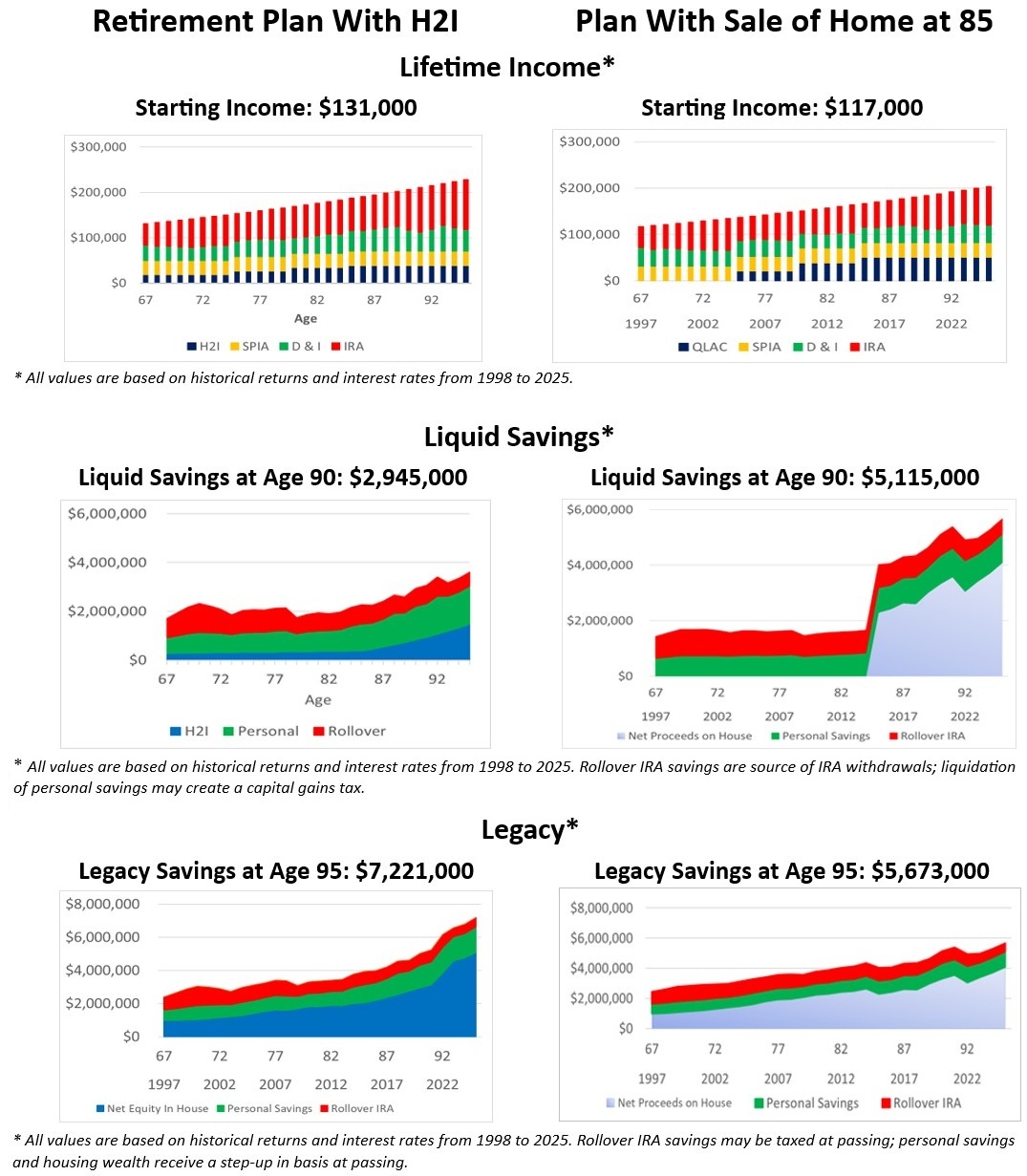 Graphics compare H2I retirement plans and plans without H2I.