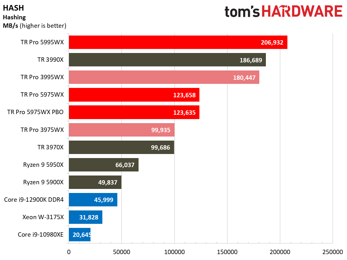 AMD Threadripper 5995WX 5975WX