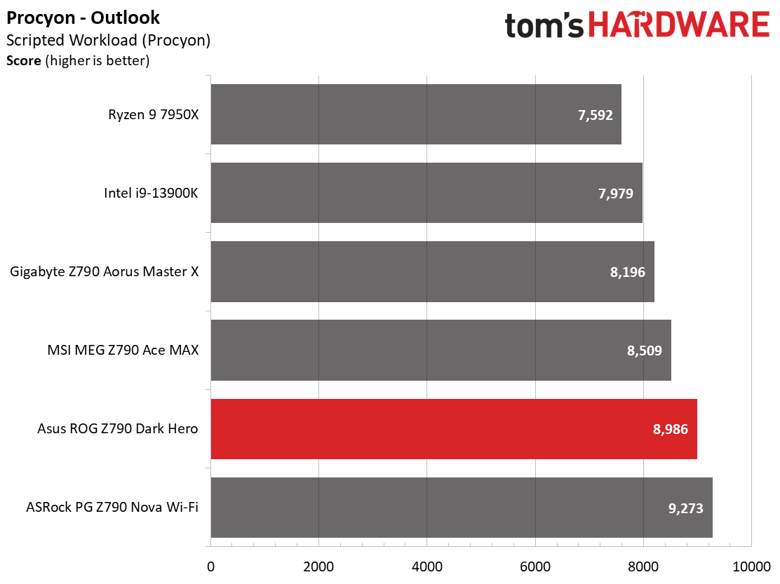Asus ROG Maximus Z790 Dark Hero