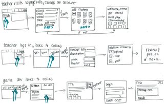 Rapid prototyping is inspired by 'gesture drawing'. When sketching layout ideas and interaction flow, set the timer to two minutes