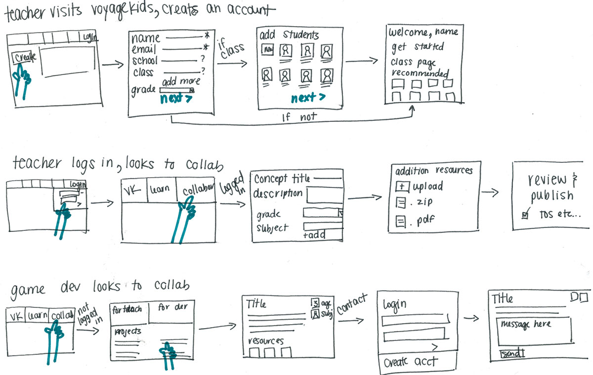 Rapid prototyping is inspired by 'gesture drawing'. When sketching layout ideas and interaction flow, set the timer to two minutes