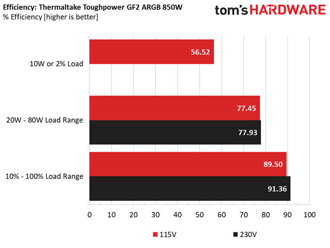 Thermaltake Toughpower GF2 ARGB 850W