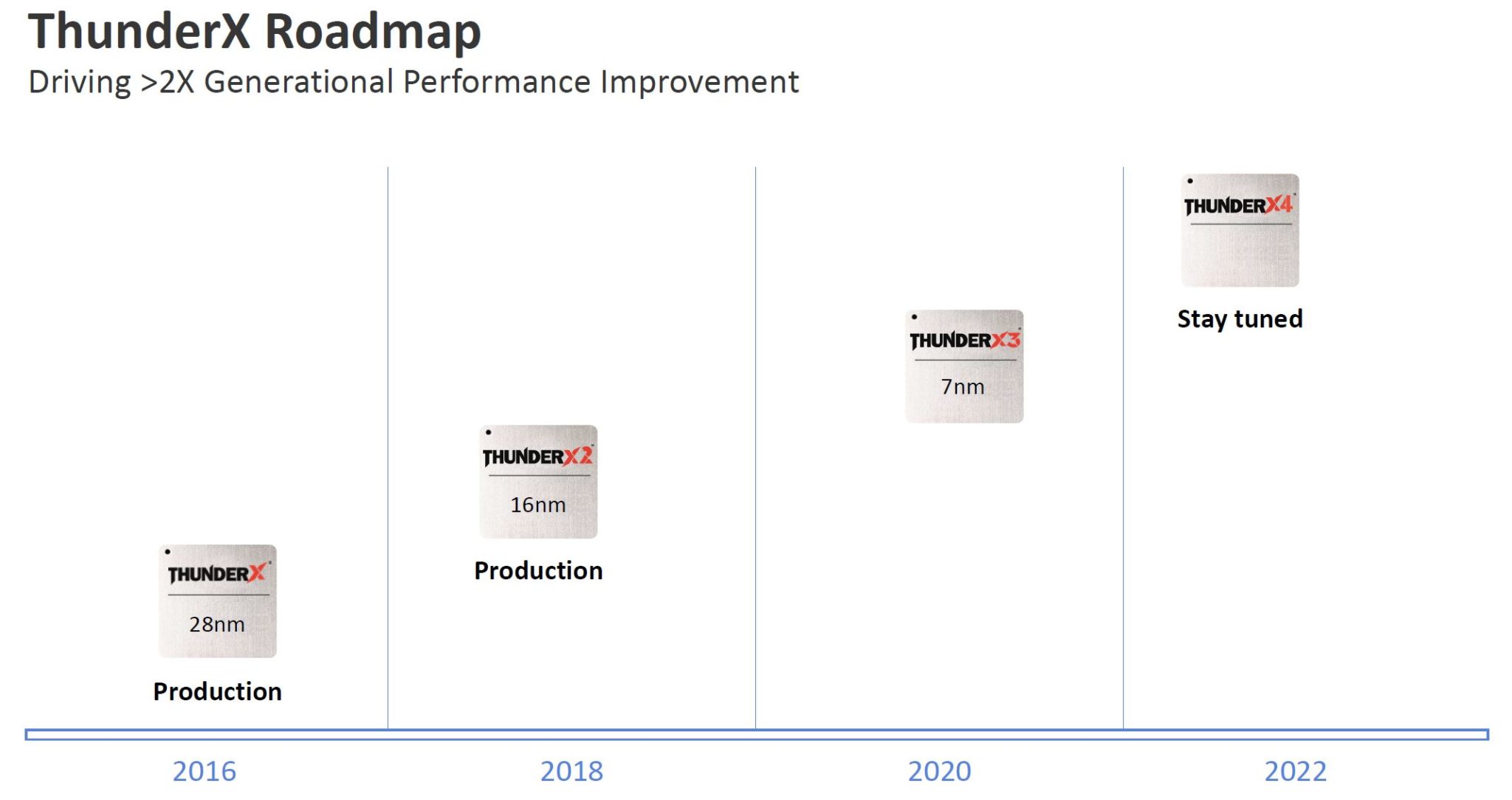 Marvell's 7nm ThunderX3 Arm CPU Comes With 96 Cores and 384 Threads ...