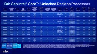 Intel Raptor Lake desktop CPUs announced at CES 2023, as provided by Intel