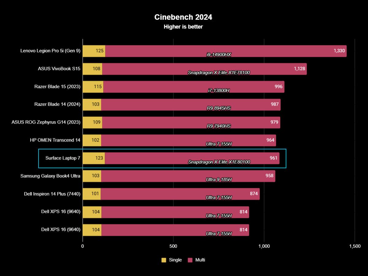 Surface Laptop 7 benchmarks