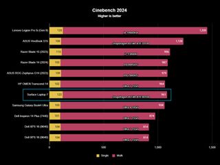 Surface Laptop 7 Cinebench 2024 CPU benchmark results graph