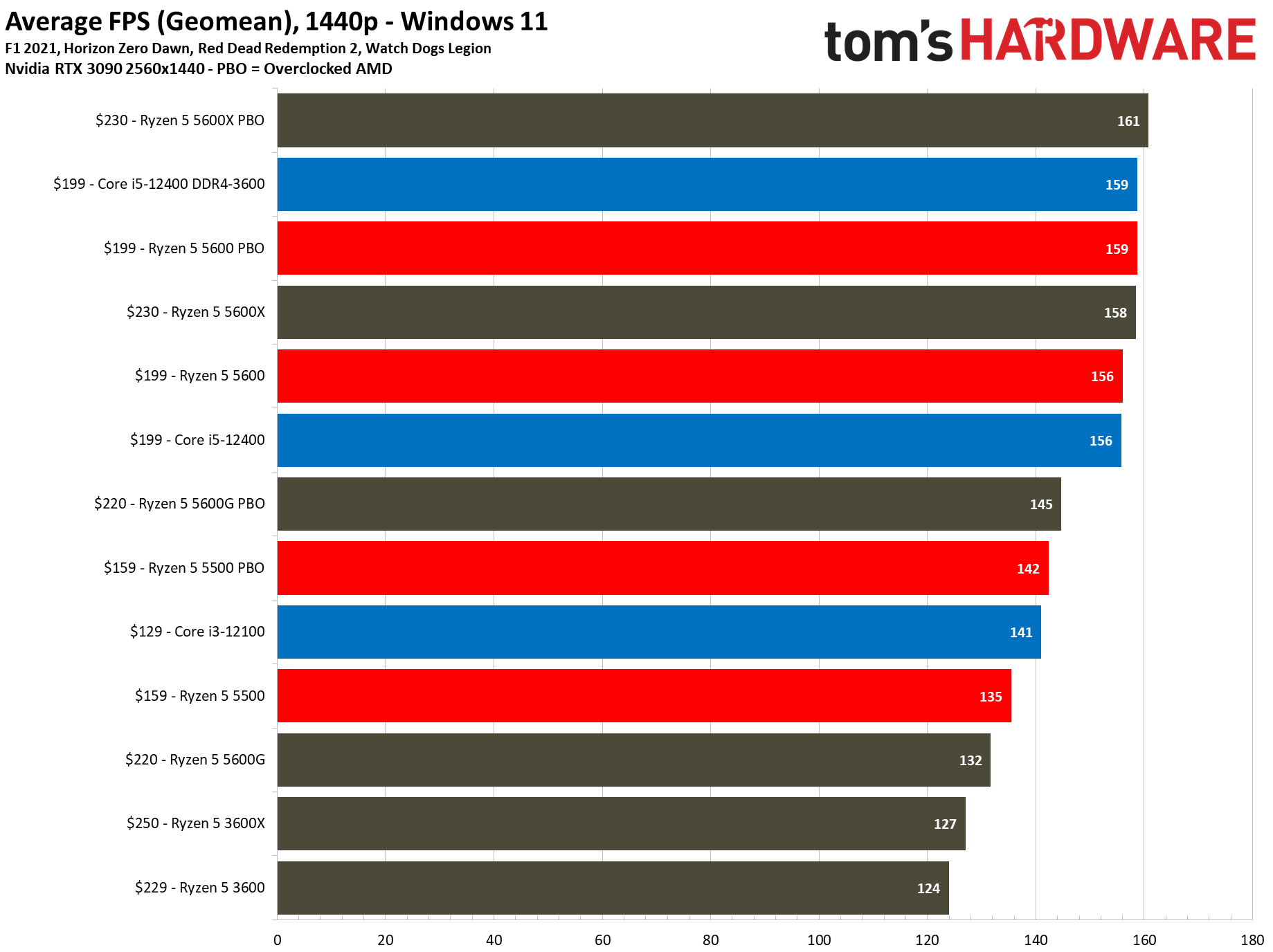 AMD Ryzen 5 5600 1440p-Gaming