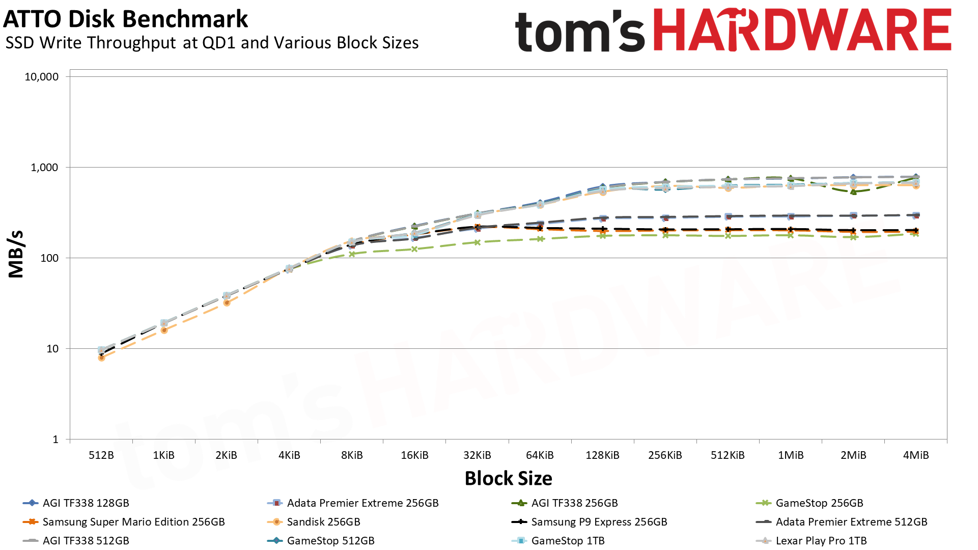 MicroSD Express Card Benchmarks