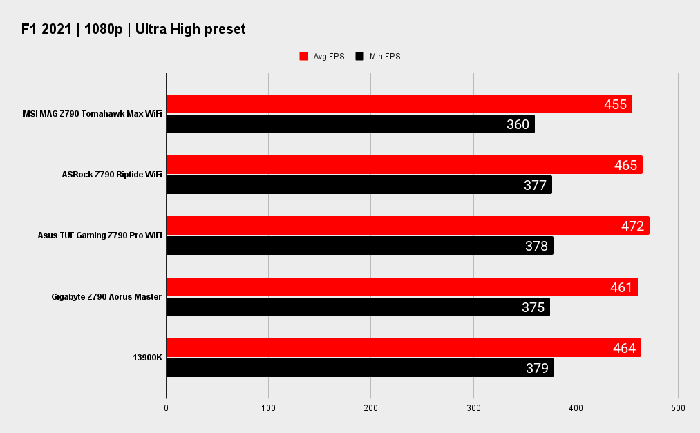MSI MAG Z790 Tomahawk Max WiFi benchmarks