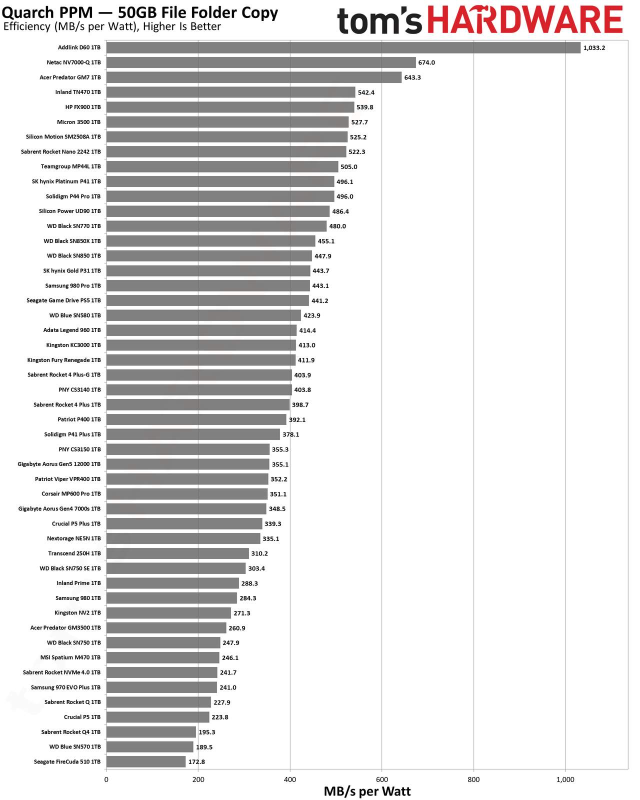 Best SSDs and SSD Benchmarks Hierarchy