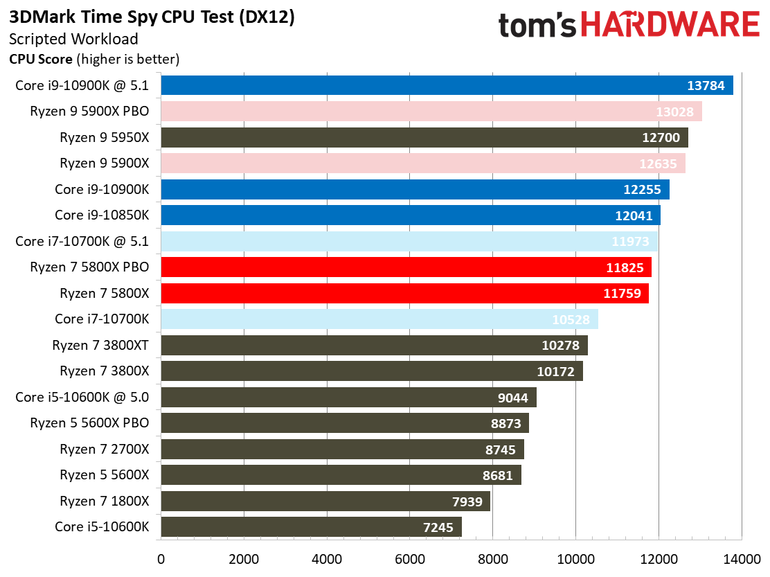 Ryzen 7 5800X Synthetic Gaming Benchmarks