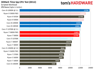 Ryzen 7 5800X Synthetic Gaming Benchmarks