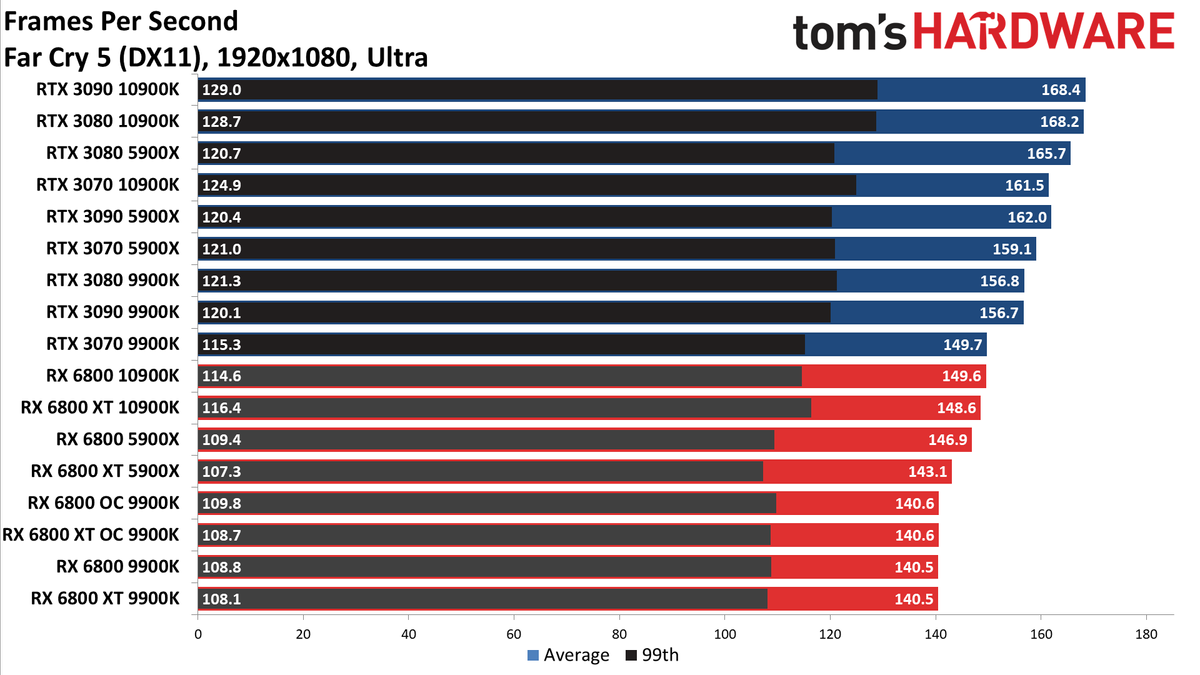 Radeon RX 6800 series vs RTX 30-series on different CPUs