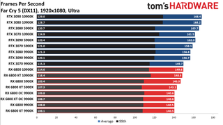 Radeon RX 6800 series vs RTX 30-series on different CPUs