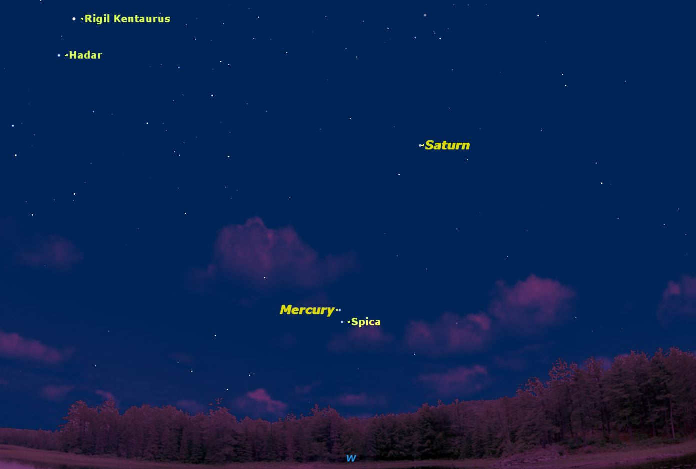 This week, observers in the Southern Hemisphere looking west just after sunset will have a fine view of the planet Mercury. This will be the view from Melbourne half an hour after sunset. 