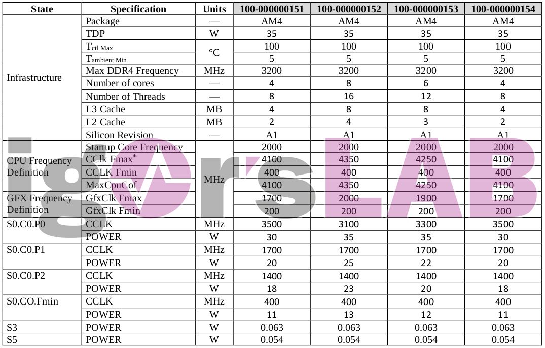 AMD Renoir APU