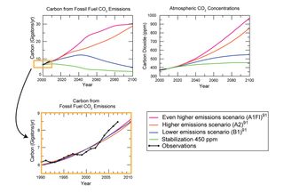 Projected CO2 emissions scenarios. The graph on the upper left shows emitted CO2 in billions of tons, and the graph on the upper right shows CO2 concentration. Even for the green line, which drastically decreases CO2 emissions, the CO2 concentrations continue to rise before leveling out.
