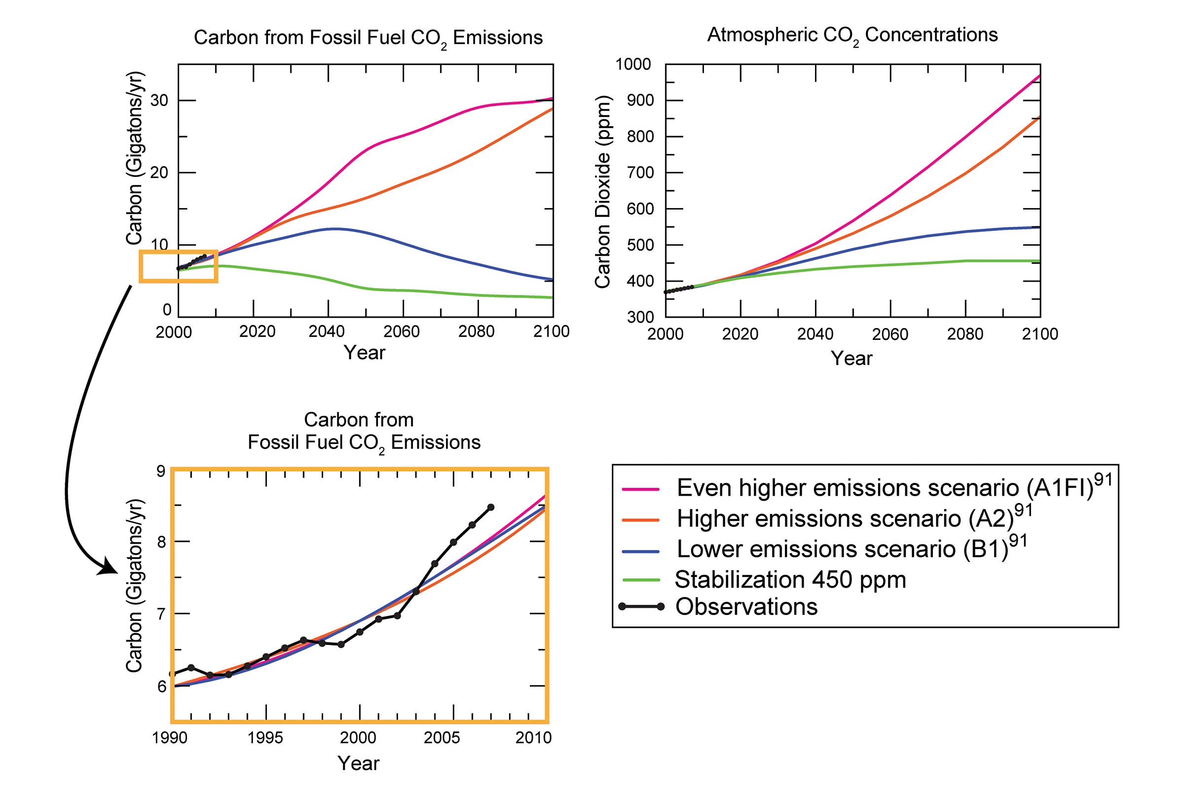 Projected CO2 emissions scenarios. The graph on the upper left shows emitted CO2 in billions of tons, and the graph on the upper right shows CO2 concentration. Even for the green line, which drastically decreases CO2 emissions, the CO2 concentrations continue to rise before leveling out.