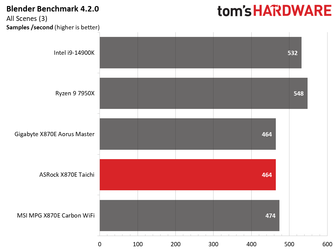 ASRock X870E Taichi - Charts