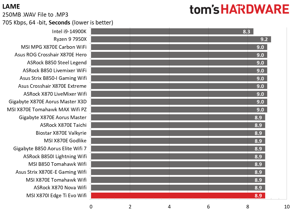 MSI X870I Edge Ti Evo Wifi - Timed result charts