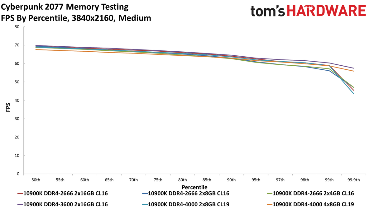 Cyberpunk 2077 memory testing charts