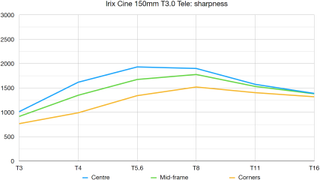 Irix Cine 150mm T3.0 Tele lab graph