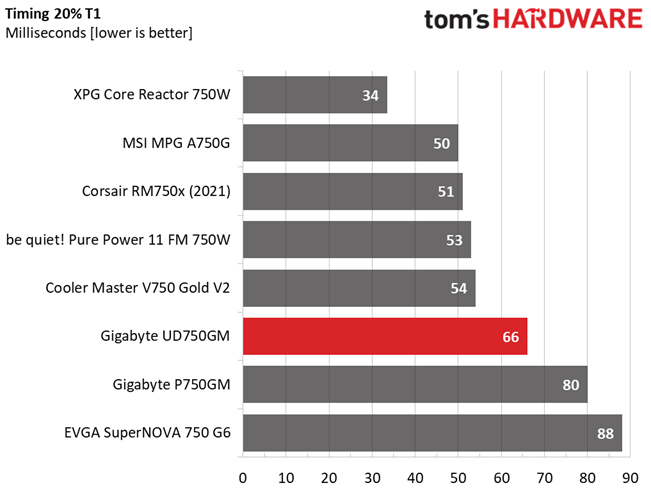 Gigabyte UD750GM