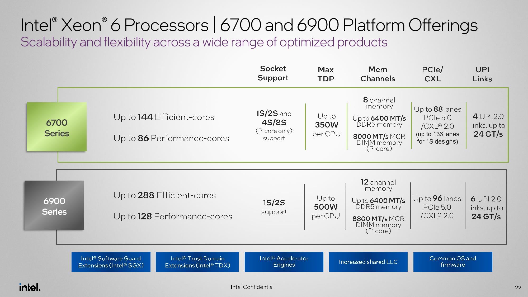 Intel Granite Rapids Xeon 6900P