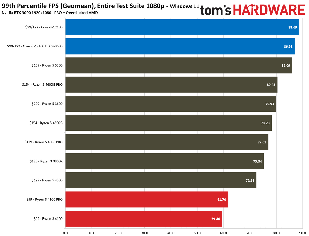Ryzen 3 4100
