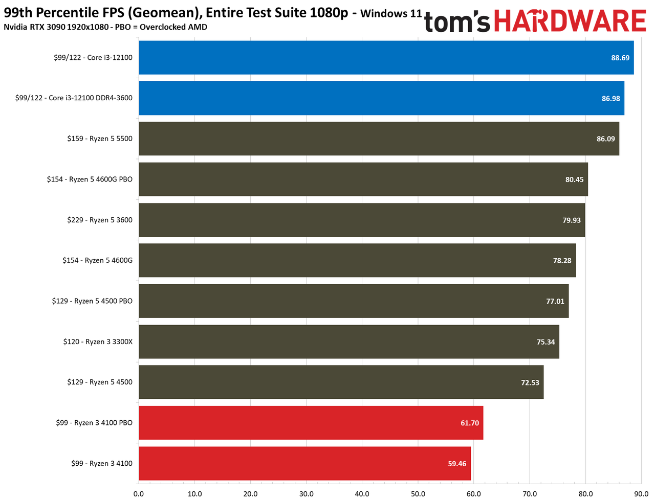 Ryzen 3 4100