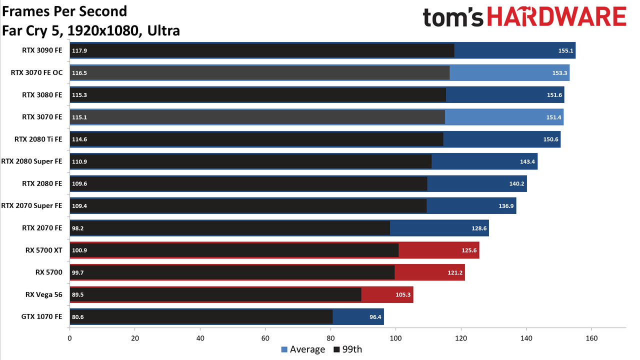 Nvidia GeForce RTX 3070 FE