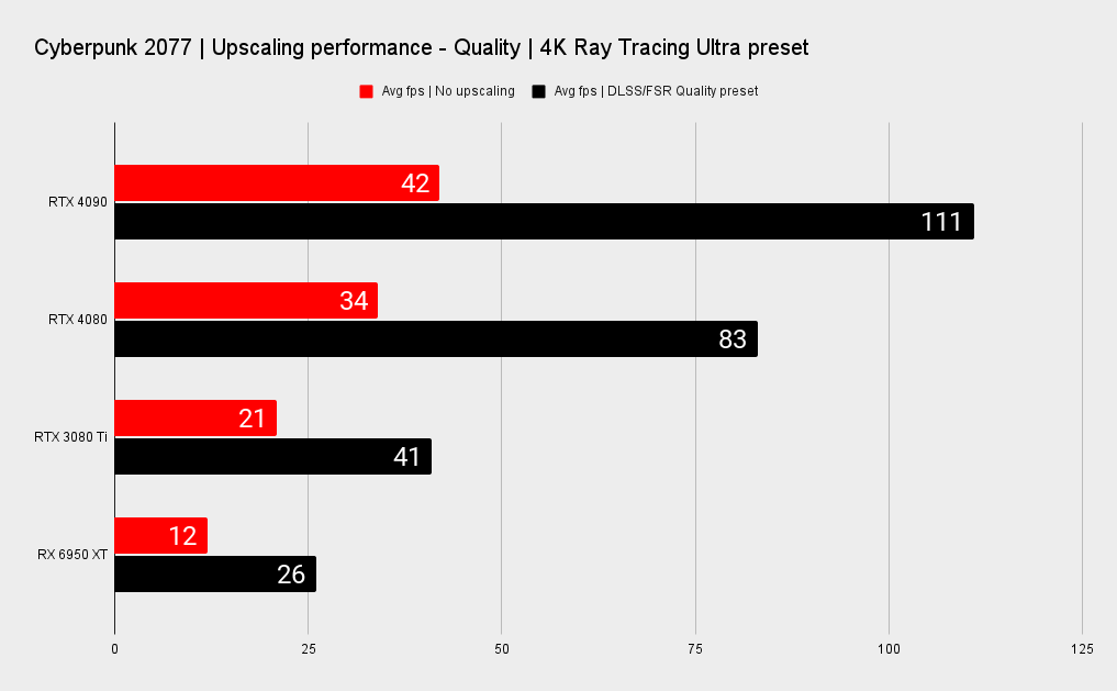 GPU upscaling gaming performance