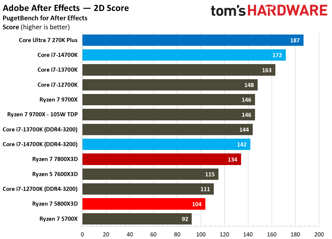 AMD Ryzen 7 5800X3D