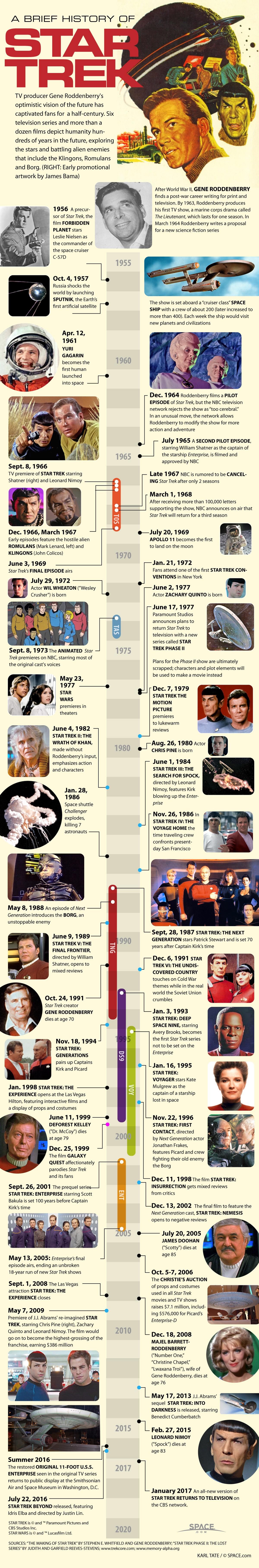 The legacy of Star Trek is more than four decades old and still going strong. See the evolution of Star Trek in this SPACE.com infographic.