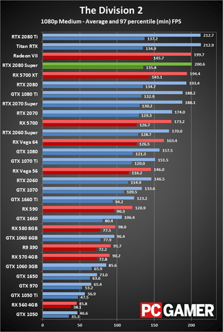 GeForce RTX 2080 Super 1080p medium performance