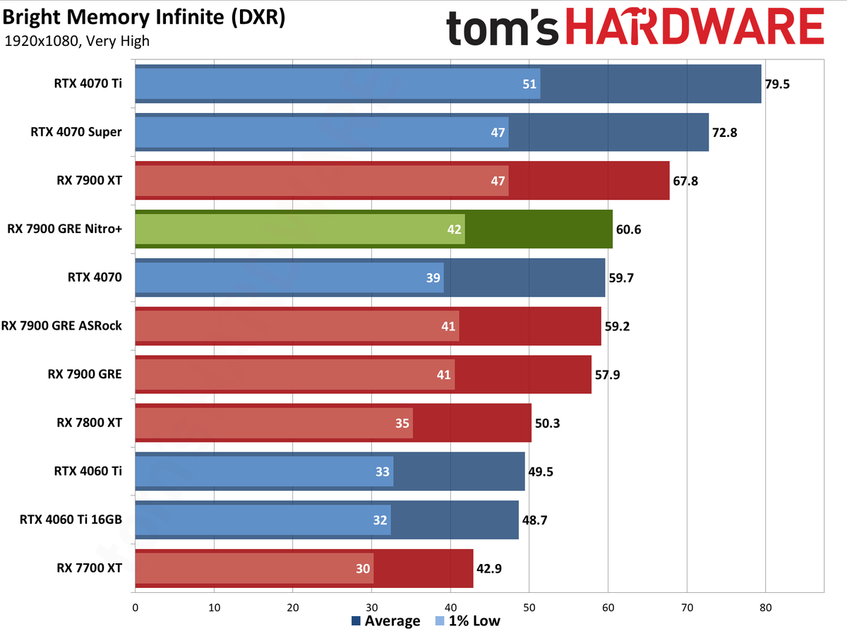 Sapphire RX 7900 GRE Nitro+ gaming performance charts