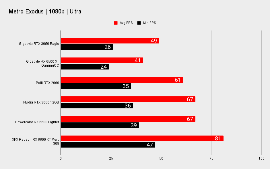 RTX 3050 benchmarks
