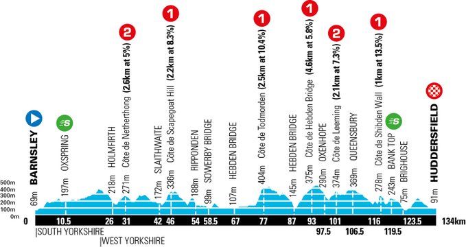 Tour de Yorkshire 2020