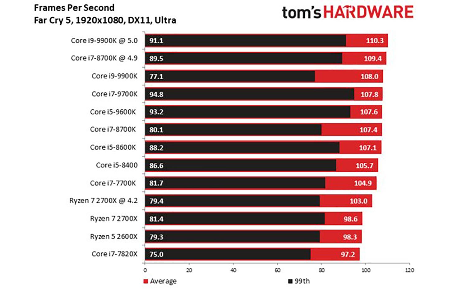 Intel Core i99900K Benchmarks Fastest Gaming CPU Ever, But Not by