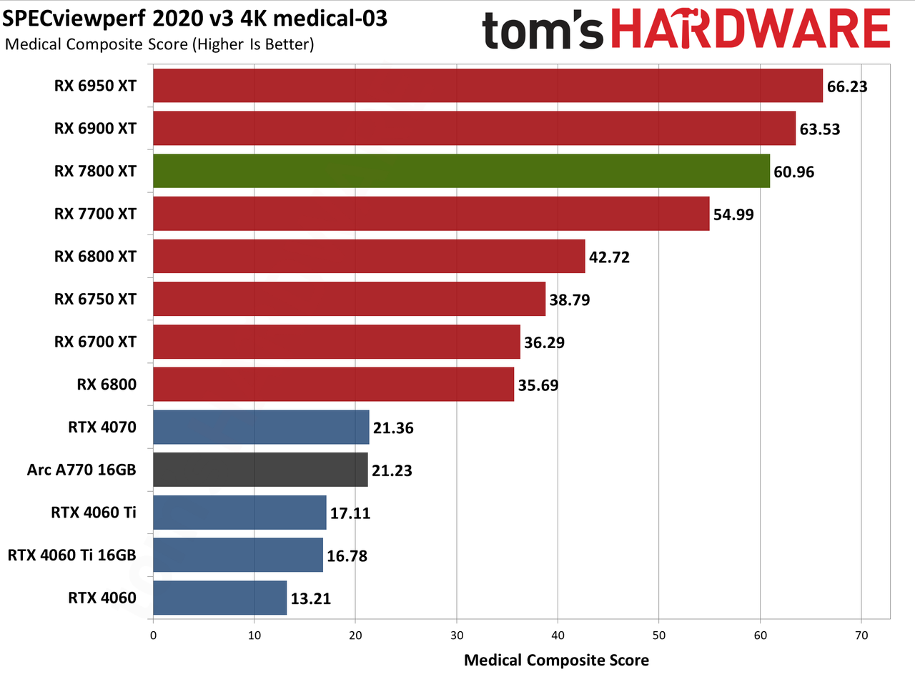 AMD Radeon RX 7800 XT ProViz performance charts