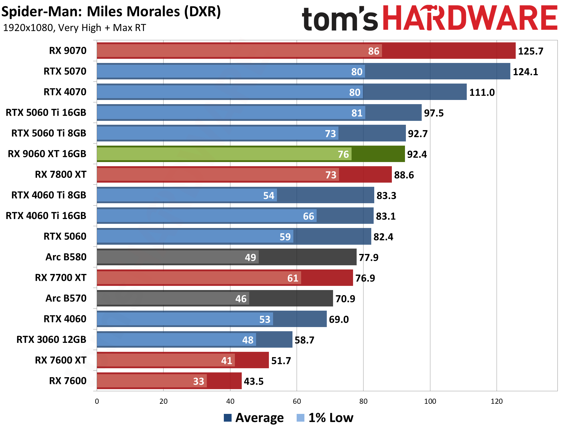 AMD Radeon RX 9060 XT 16GB Rasterization Gaming Performance