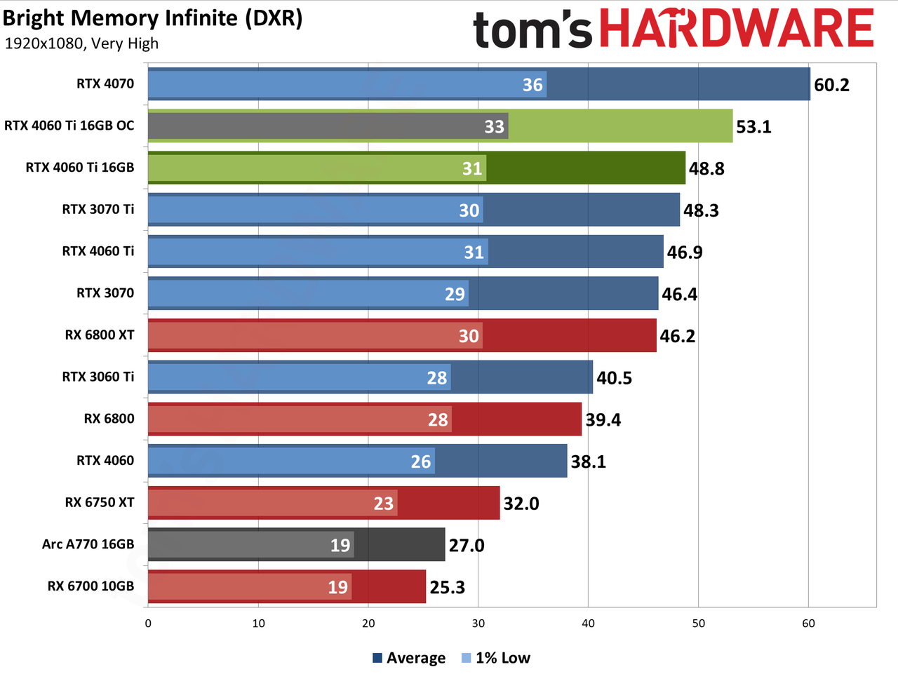 Nvidia GeForce RTX 4060 Ti 16GB performance charts