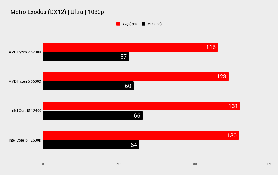 AMD Ryzen 7 5700X gaming benchmarks