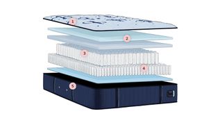 An exploded diagram of the different layers of the Stearns & Foster Estate mattress