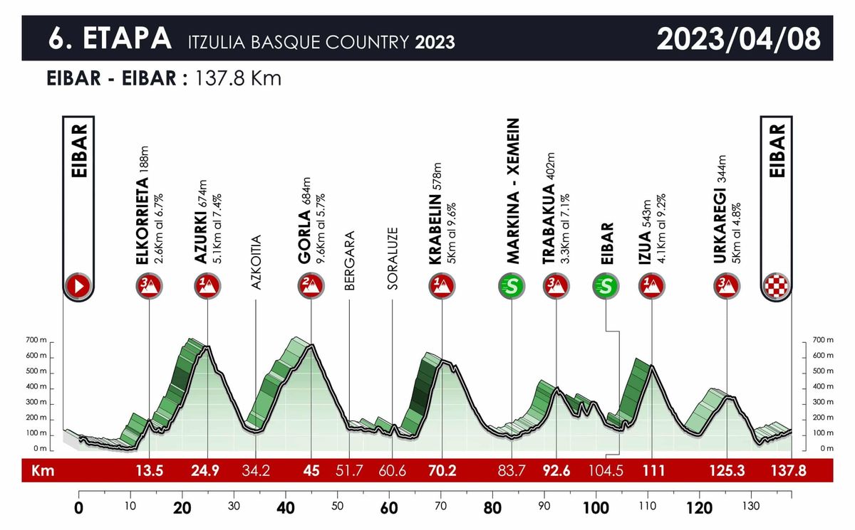 Itzulia Basque Country 2023 route and stage profiles