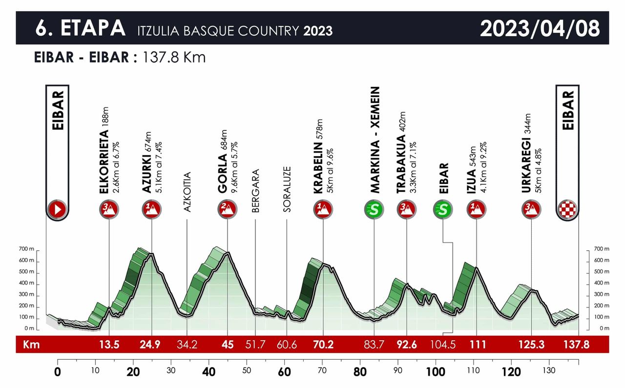Itzulia Basque Country 2023 route and stage profiles