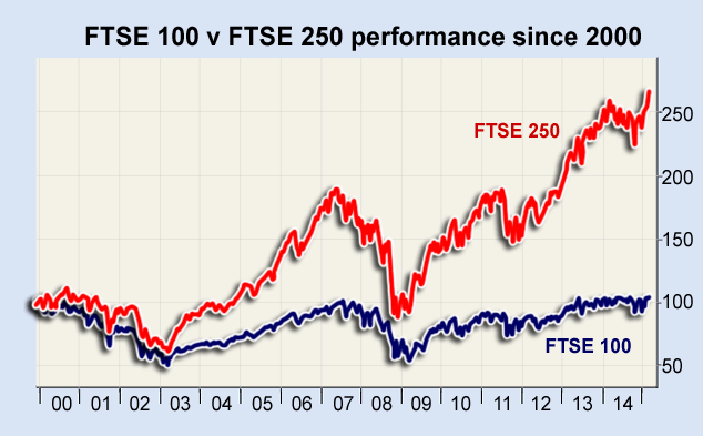 FTSE 100 v FTSE 250 why have they diverged by so much MoneyWeek