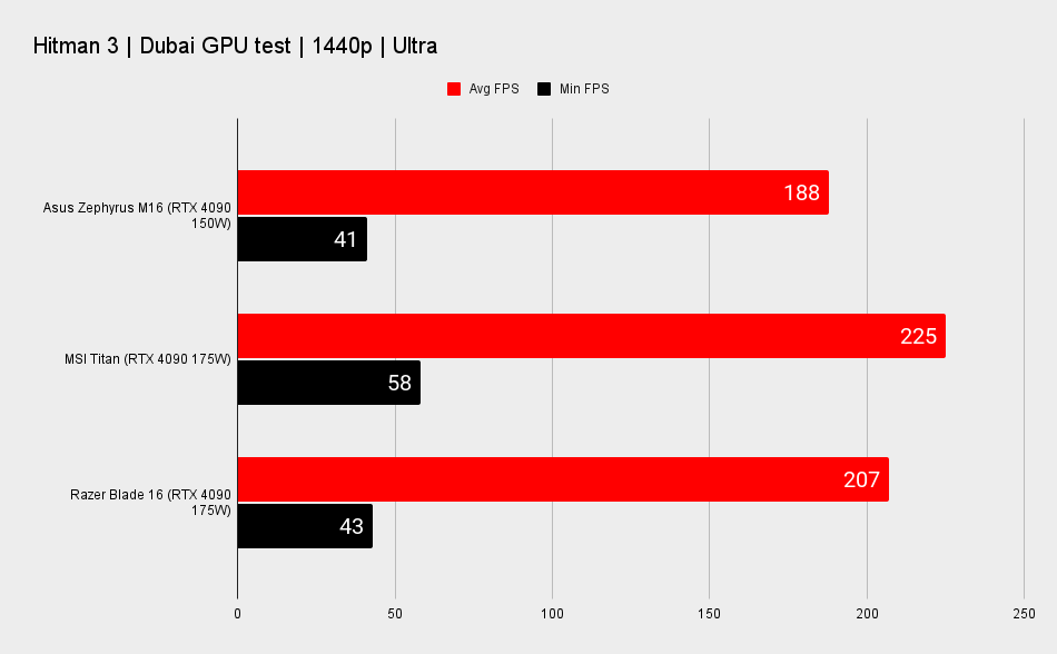 Gaming laptop benchmarks